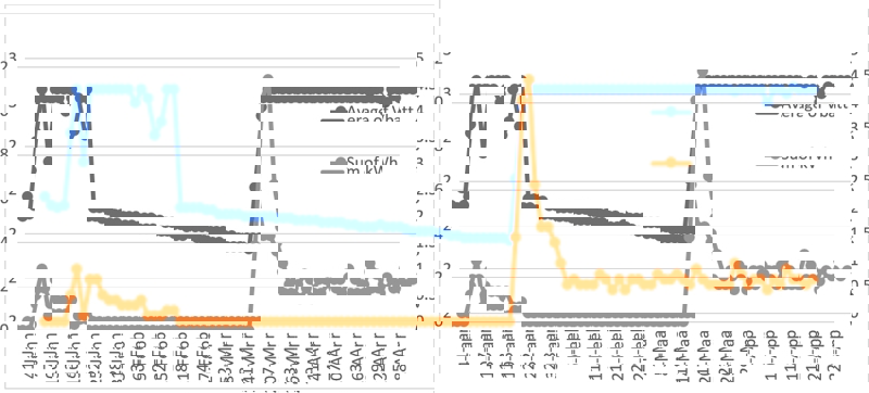 Battery volts and kilowatt hours during the snow cover
